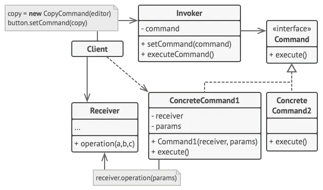 Command Design Pattern Diagram