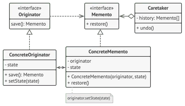 Stricter Encapsulation Memento Design Pattern Diagram